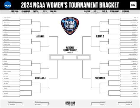 women's march madness scores